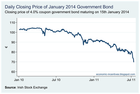 Bond Closing Price