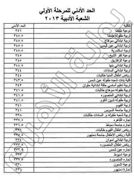 درجات القبول بكليات المرحلة الأولي من تنسيق الجامعات والمعاهد للعلمي والأدبي لعام 2013