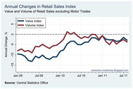 Annual Change Ex Motor Trade Index to August