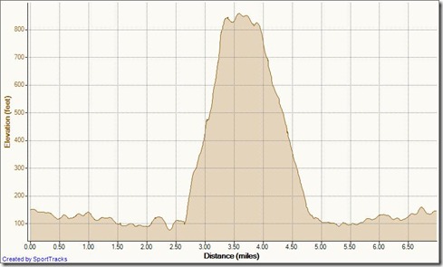 My Activities up Mentally Sensitive down Meadows 12-23-2011, Elevation - Distance