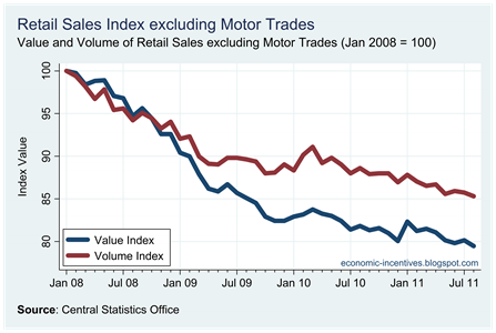 Ex Motor Trades Index to August