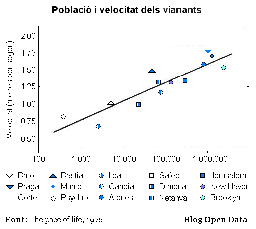Població i velocitat dels vianants