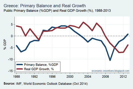 Greek Primary Balance and Growth
