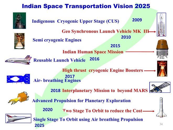 Roadmap & Timeline of India's Space Launch Vehicle programs
