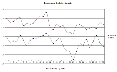 Temperatura Maxima Minima (Junio 2013)