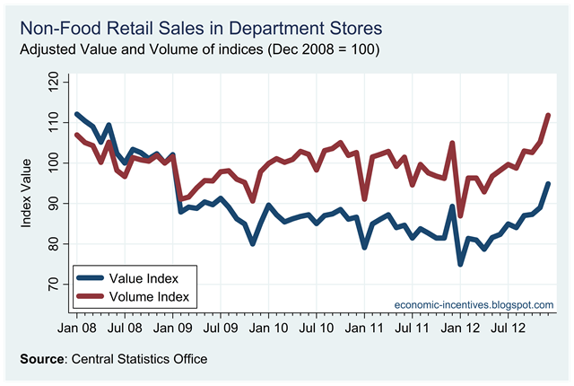 [Unadjusted%2520Department%2520Stores%2520to%2520December%25202012%255B1%255D.png]