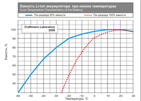 accu_temp