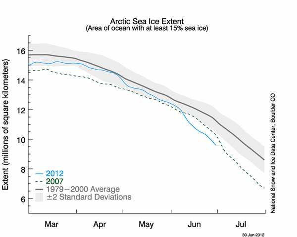 Arctic sea ice extent, 30 June 2012. The gray line in the time series indicates the 1979-to-2000 average extent for the day shown. NSIDC