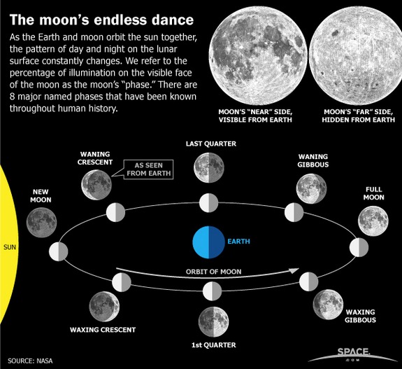 [moon-phases-101111-02%255B4%255D.jpg]