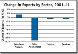 Auto Industry - Trade export by sector