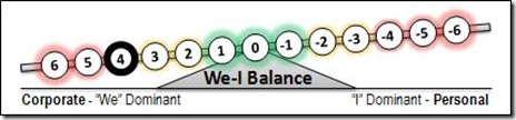 4 We-I Balance