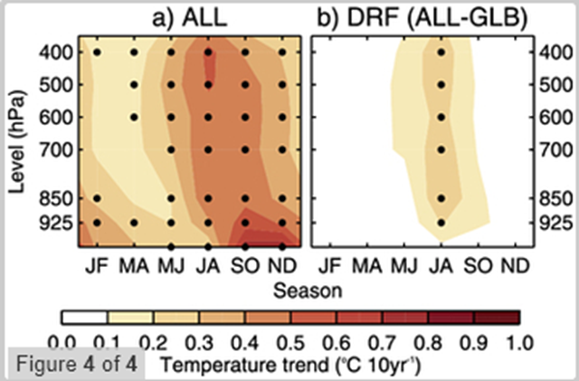 Arctic air temperature trend and direct radiative forcing (DRF) at six altitudes. Screen, et al., 2012