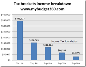 US Taxe brackets