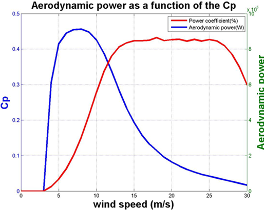 Aerodynamic power variation as a function of (Cp) for V52 model Aerodynamic power variation as a function of (Cp) for V52 model