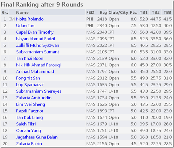 Final Rankings Top 20 Rapid Open 2012