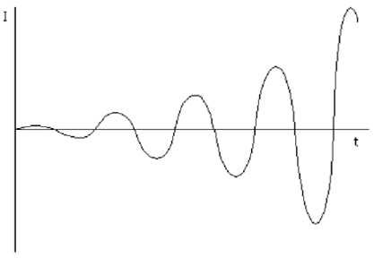 increased oscillation increased oscillation