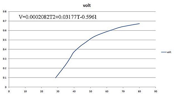 Temperature versus voltage of differential amplifier