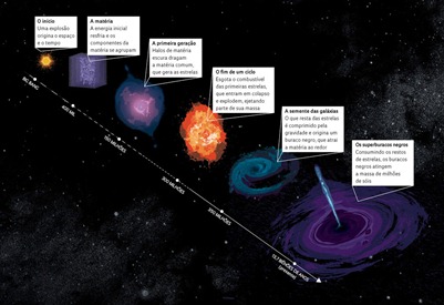infográfico do nascimento de um superburaco negro