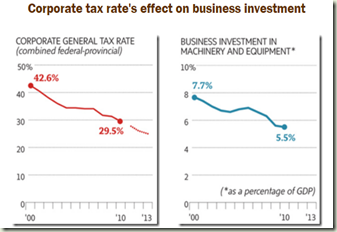 Corporate tax rate's effect on business investment