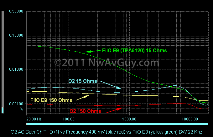 O2 AC Both Ch THD N vs Frequency 400 mV (blue red) vs FiiO E9 (yellow green) BW 22 Khz comments