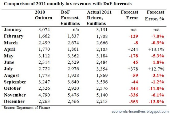 Monthly Tax Forecasts to December 2011