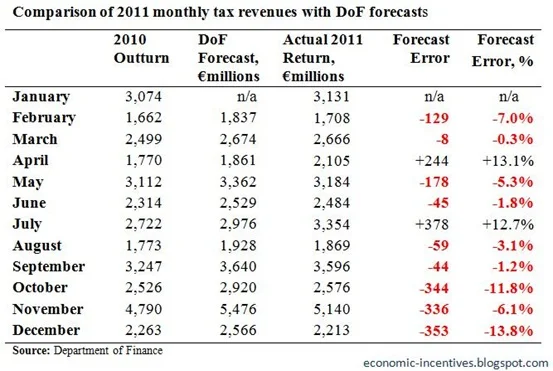 Monthly Tax Forecasts to December 2011