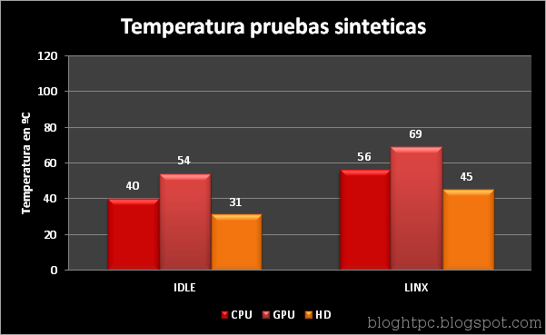 temperaturas