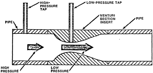 Venturi Tube