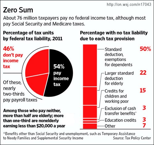 Percentage of tax units by federal tax liability, 2011 / Percentage with no tax liability due to each tax provision. About 76 million U.S. taxpayers pay no federal income tax, although most pay Social Security and Medicare taxes. Wall Street Journal / Tax Policy Center