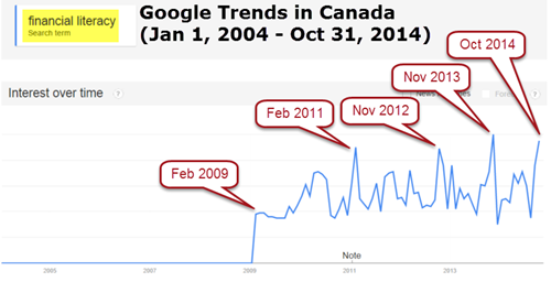 "financial literacy" - Google Trends in Canada