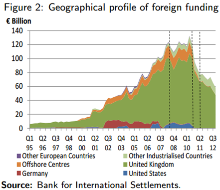 Foreign Funding of Irish Banks