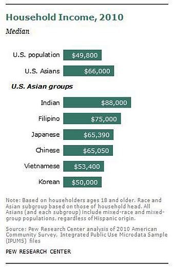 [pew-asian-income-new7.jpg]