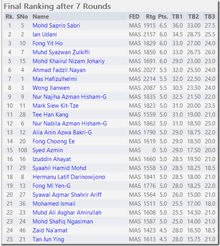 Final Ranking-Top 25 UPSI Open 2013