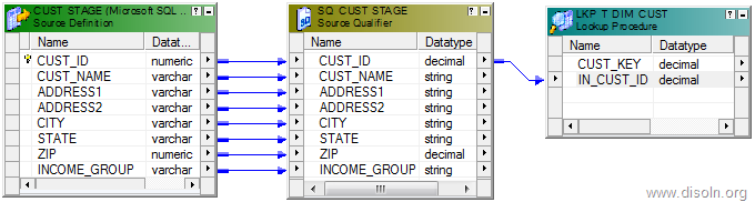 SCD Type 6 Implementation using Informatica PowerCenter