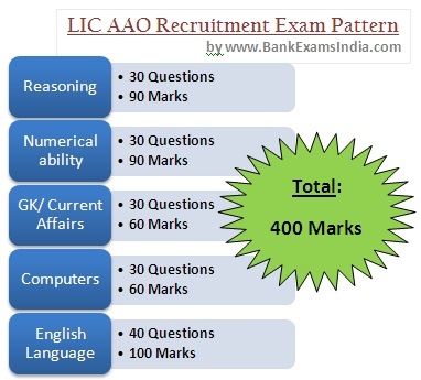 how to prepare for LIC AAO exams, books for lic aao exams, what is the lic aao exam pattern,preparing for lic aao recruitment 2013