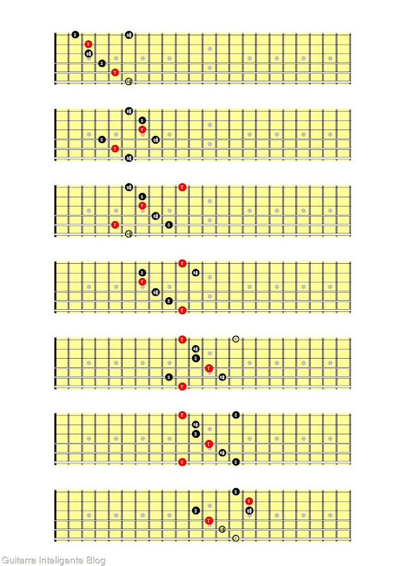 Arpeggios triades aumentados Arpeggios triades aumentados
