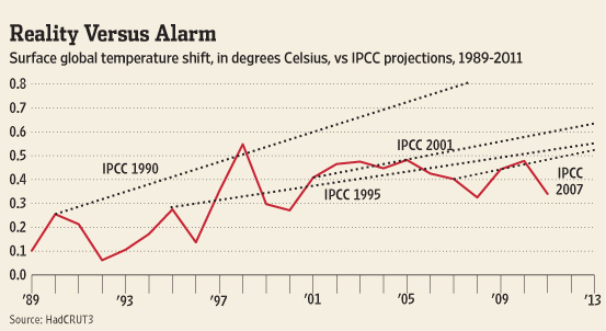 A highly deceptive graph from the Wall Street Journal purporting to show that IPCC model predictions of surface warming are 'falsified'. What the authors don't tell you is that the lines they plot are really just the average long-term slopes of a bunch of different models. When you calculate the slope of the data WITH error bars, the model predictions are very likely to be in that range. Disinformation courtesy The Wall Street Journal