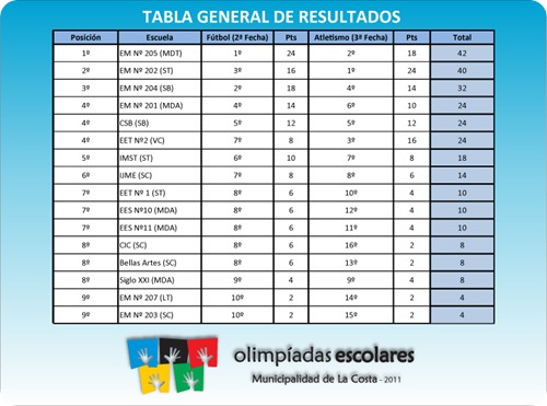 Resultados y posiciones de las Olimpíadas Escolares 2011