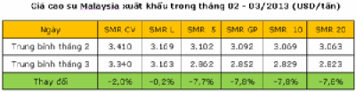 Diễn biến giá cao su thiên nhiên tháng 3 năm 2013