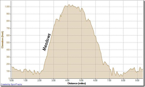 Running Up Meadows, down Mathis 11-14-2012, Elevation - Distance