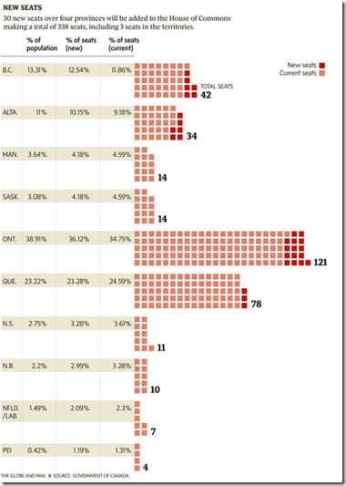 New seats rebalance the House of Commons