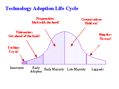 [TechAdoptionLifecycle%255B3%255D.gif]