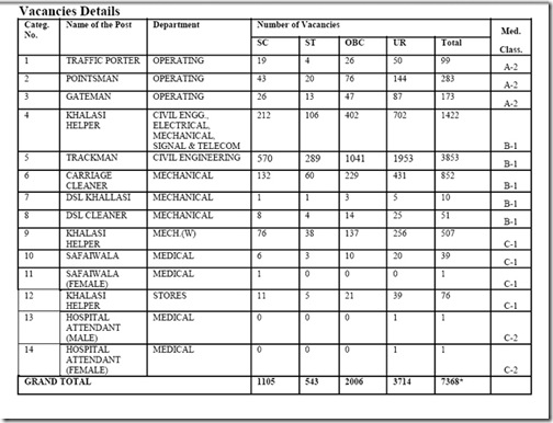 govt jobs at northern railway