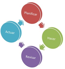 Planificar-Hacer-Revisar-Actuar Planificar-Hacer-Revisar-Actuar