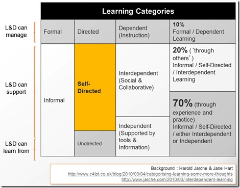 Learning Categories