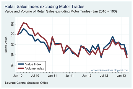 Ex Motor Trades Index