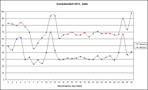 Humedad Maximas y Minimas (Abril 2013)