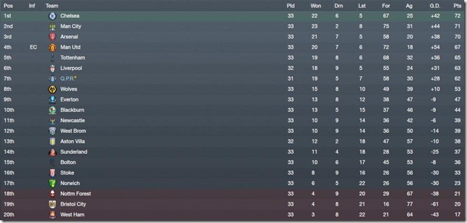 Premier League table