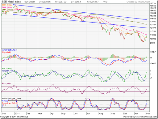 Bse Metal Index Chart