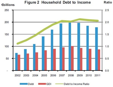 Household Debt to Income